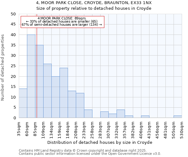 4, MOOR PARK CLOSE, CROYDE, BRAUNTON, EX33 1NX: Size of property relative to detached houses houses in Croyde