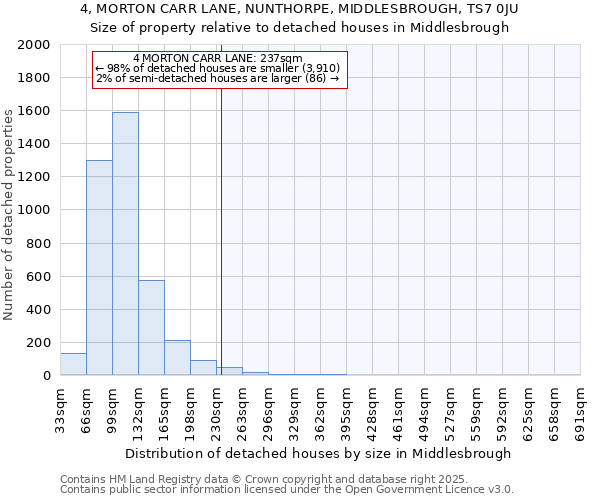 4, MORTON CARR LANE, NUNTHORPE, MIDDLESBROUGH, TS7 0JU: Size of property relative to detached houses houses in Middlesbrough