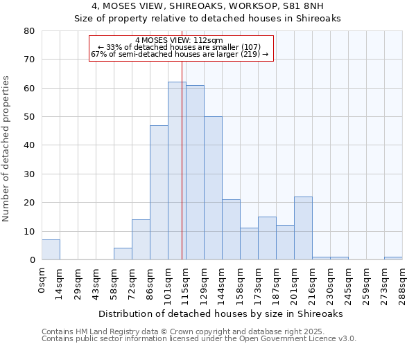 4, MOSES VIEW, SHIREOAKS, WORKSOP, S81 8NH: Size of property relative to detached houses houses in Shireoaks