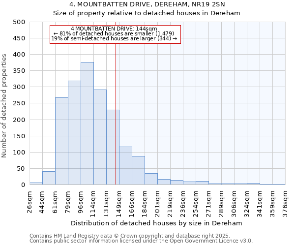 4, MOUNTBATTEN DRIVE, DEREHAM, NR19 2SN: Size of property relative to detached houses houses in Dereham
