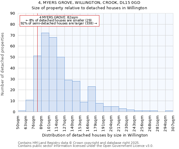 4, MYERS GROVE, WILLINGTON, CROOK, DL15 0GD: Size of property relative to detached houses houses in Willington