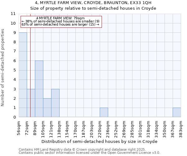4, MYRTLE FARM VIEW, CROYDE, BRAUNTON, EX33 1QH: Size of property relative to semi-detached houses houses in Croyde