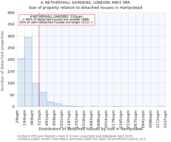 4, NETHERHALL GARDENS, LONDON, NW3 5RR: Size of property relative to detached houses houses in Hampstead