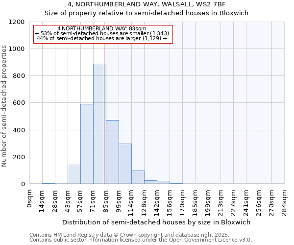 4, NORTHUMBERLAND WAY, WALSALL, WS2 7BF: Size of property relative to semi-detached houses houses in Bloxwich