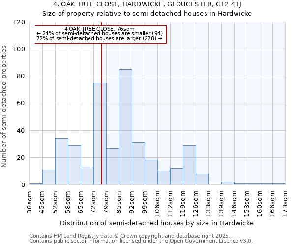 4, OAK TREE CLOSE, HARDWICKE, GLOUCESTER, GL2 4TJ: Size of property relative to semi-detached houses houses in Hardwicke