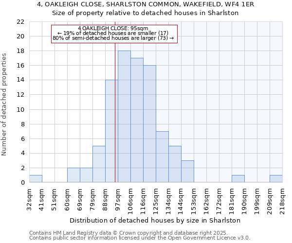 4, OAKLEIGH CLOSE, SHARLSTON COMMON, WAKEFIELD, WF4 1ER: Size of property relative to detached houses houses in Sharlston