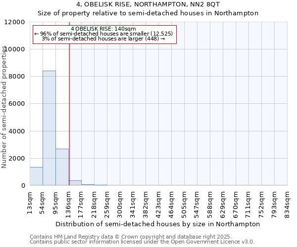4, OBELISK RISE, NORTHAMPTON, NN2 8QT: Size of property relative to semi-detached houses houses in Northampton