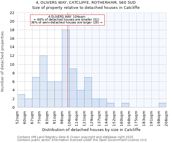 4, OLIVERS WAY, CATCLIFFE, ROTHERHAM, S60 5UD: Size of property relative to detached houses houses in Catcliffe