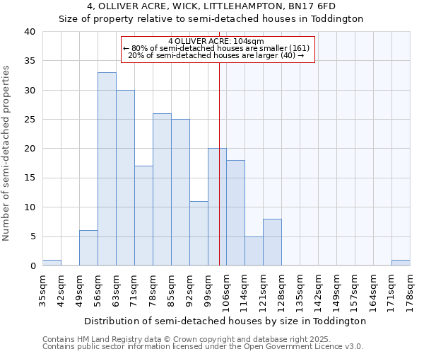 4, OLLIVER ACRE, WICK, LITTLEHAMPTON, BN17 6FD: Size of property relative to semi-detached houses houses in Toddington
