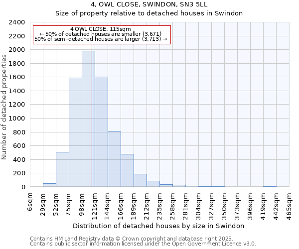 4, OWL CLOSE, SWINDON, SN3 5LL: Size of property relative to detached houses houses in Swindon