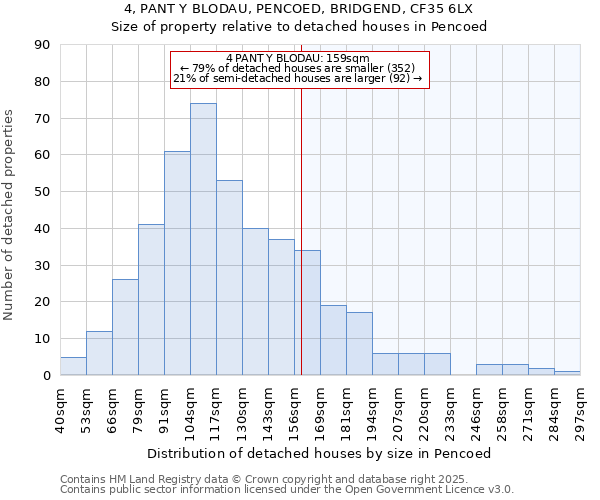 4, PANT Y BLODAU, PENCOED, BRIDGEND, CF35 6LX: Size of property relative to detached houses houses in Pencoed