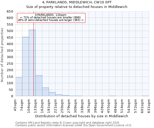 4, PARKLANDS, MIDDLEWICH, CW10 0PT: Size of property relative to detached houses houses in Middlewich