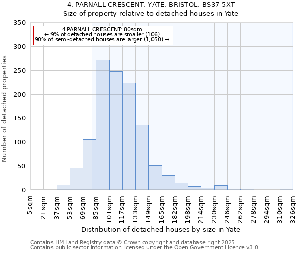 4, PARNALL CRESCENT, YATE, BRISTOL, BS37 5XT: Size of property relative to detached houses houses in Yate