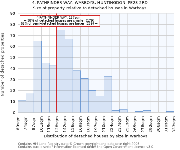 4, PATHFINDER WAY, WARBOYS, HUNTINGDON, PE28 2RD: Size of property relative to detached houses houses in Warboys