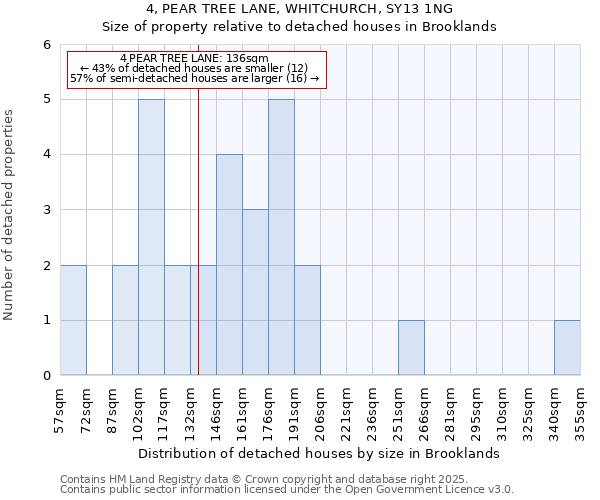 4, PEAR TREE LANE, WHITCHURCH, SY13 1NG: Size of property relative to detached houses houses in Brooklands