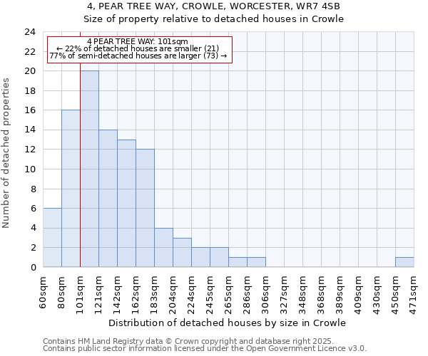 4, PEAR TREE WAY, CROWLE, WORCESTER, WR7 4SB: Size of property relative to detached houses houses in Crowle