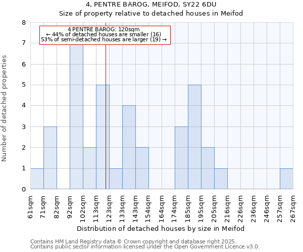 4, PENTRE BAROG, MEIFOD, SY22 6DU: Size of property relative to detached houses houses in Meifod
