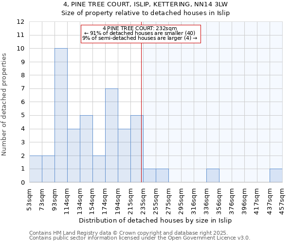 4, PINE TREE COURT, ISLIP, KETTERING, NN14 3LW: Size of property relative to detached houses houses in Islip