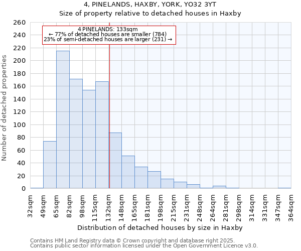 4, PINELANDS, HAXBY, YORK, YO32 3YT: Size of property relative to detached houses houses in Haxby