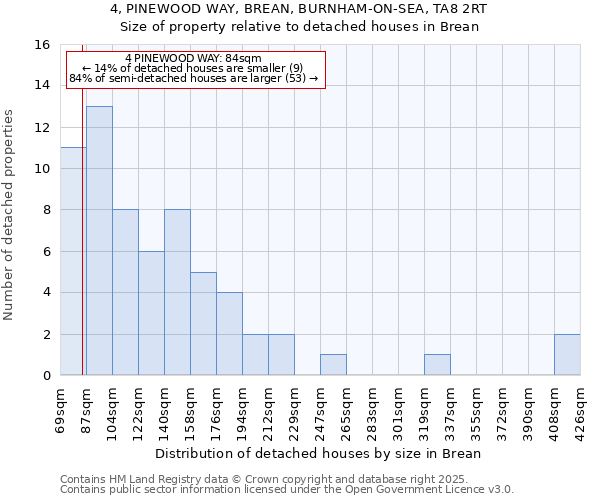 4, PINEWOOD WAY, BREAN, BURNHAM-ON-SEA, TA8 2RT: Size of property relative to detached houses houses in Brean