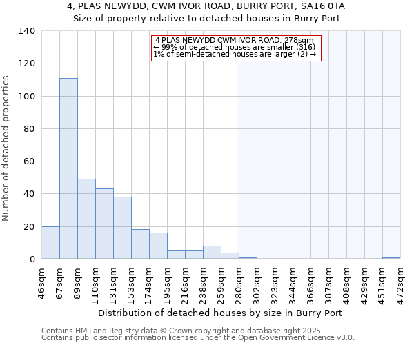 4, PLAS NEWYDD, CWM IVOR ROAD, BURRY PORT, SA16 0TA: Size of property relative to detached houses houses in Burry Port