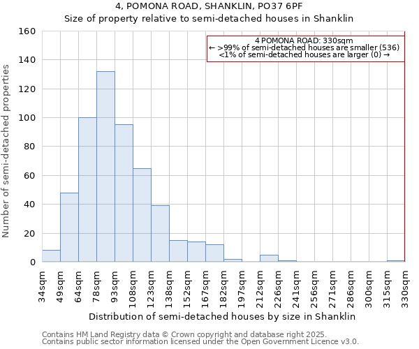 4, POMONA ROAD, SHANKLIN, PO37 6PF: Size of property relative to semi-detached houses houses in Shanklin