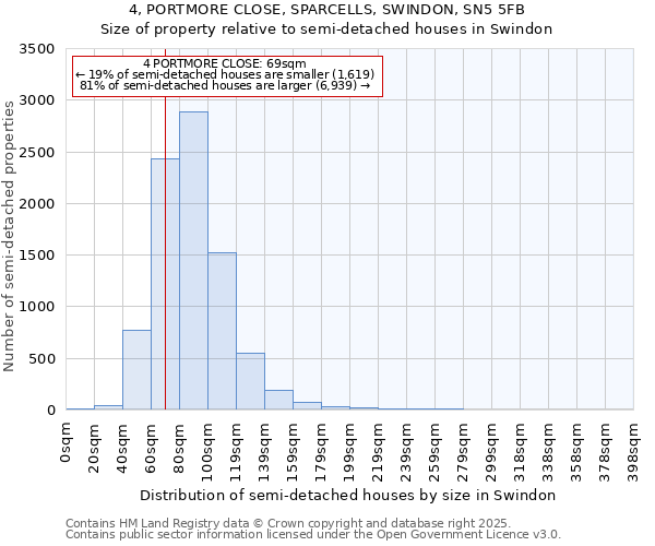 4, PORTMORE CLOSE, SPARCELLS, SWINDON, SN5 5FB: Size of property relative to semi-detached houses houses in Swindon