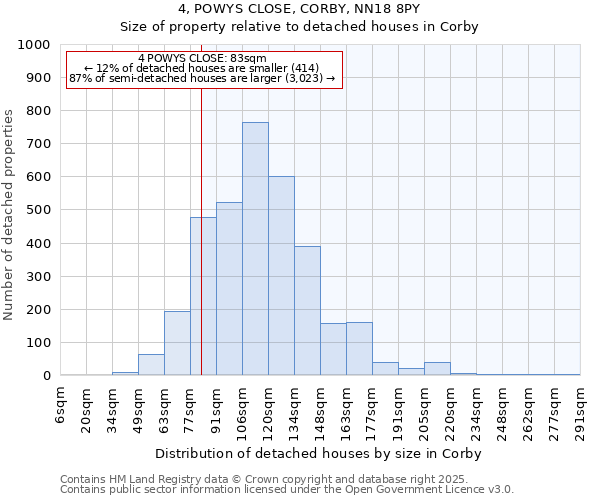 4, POWYS CLOSE, CORBY, NN18 8PY: Size of property relative to detached houses houses in Corby