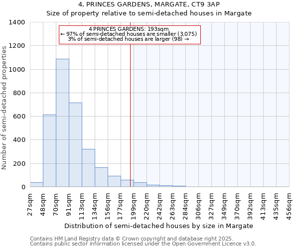 4, PRINCES GARDENS, MARGATE, CT9 3AP: Size of property relative to semi-detached houses houses in Margate
