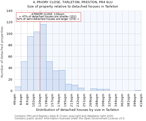 4, PRIORY CLOSE, TARLETON, PRESTON, PR4 6LU: Size of property relative to detached houses houses in Tarleton