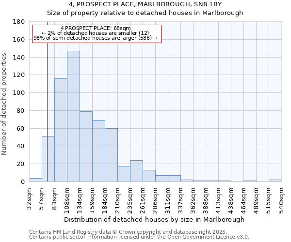 4, PROSPECT PLACE, MARLBOROUGH, SN8 1BY: Size of property relative to detached houses houses in Marlborough