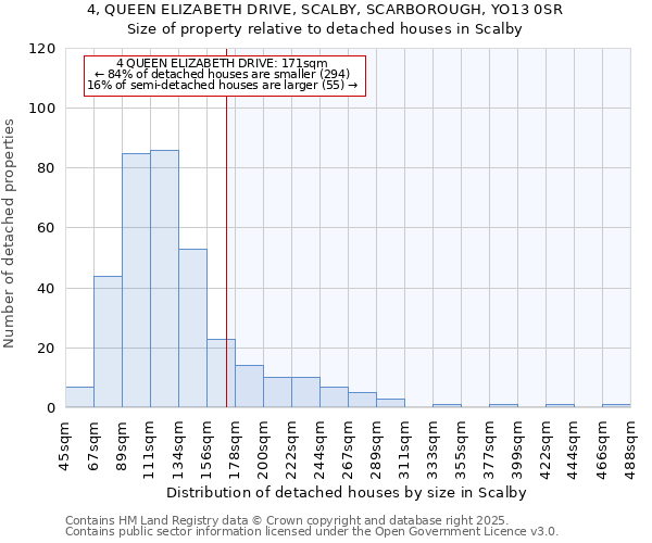4, QUEEN ELIZABETH DRIVE, SCALBY, SCARBOROUGH, YO13 0SR: Size of property relative to detached houses houses in Scalby