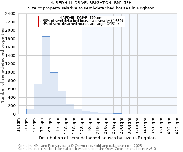 4, REDHILL DRIVE, BRIGHTON, BN1 5FH: Size of property relative to semi-detached houses houses in Brighton
