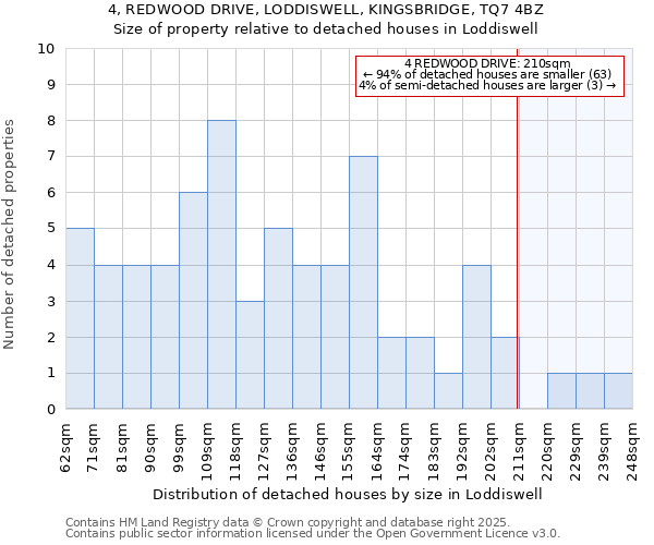 4, REDWOOD DRIVE, LODDISWELL, KINGSBRIDGE, TQ7 4BZ: Size of property relative to detached houses houses in Loddiswell