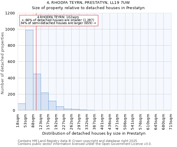 4, RHODFA TEYRN, PRESTATYN, LL19 7UW: Size of property relative to detached houses houses in Prestatyn