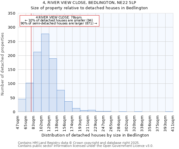 4, RIVER VIEW CLOSE, BEDLINGTON, NE22 5LP: Size of property relative to detached houses houses in Bedlington