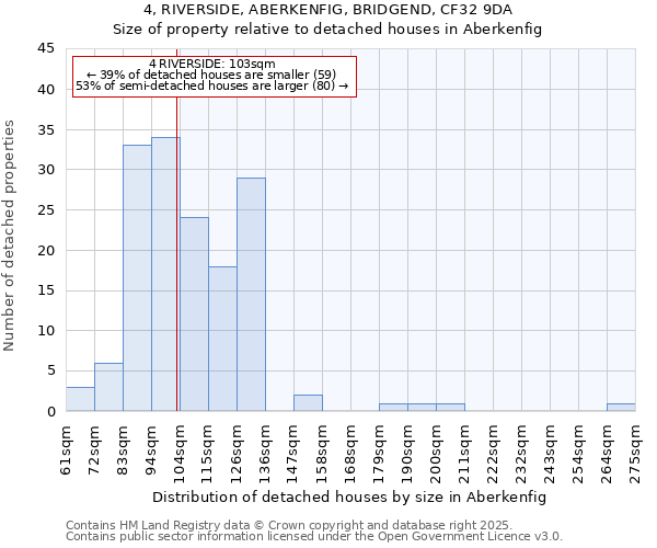 4, RIVERSIDE, ABERKENFIG, BRIDGEND, CF32 9DA: Size of property relative to detached houses houses in Aberkenfig