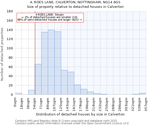 4, ROES LANE, CALVERTON, NOTTINGHAM, NG14 6GS: Size of property relative to detached houses houses in Calverton