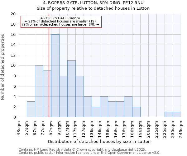 4, ROPERS GATE, LUTTON, SPALDING, PE12 9NU: Size of property relative to detached houses houses in Lutton