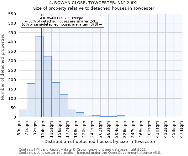4, ROWAN CLOSE, TOWCESTER, NN12 6XL: Size of property relative to detached houses houses in Towcester