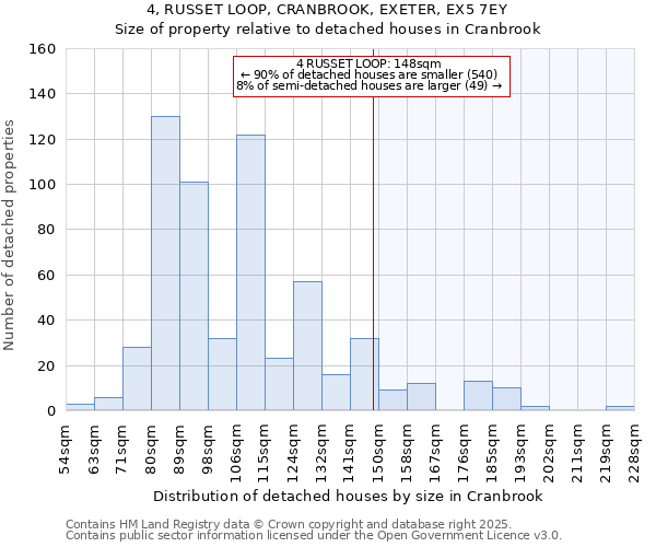 4, RUSSET LOOP, CRANBROOK, EXETER, EX5 7EY: Size of property relative to detached houses houses in Cranbrook