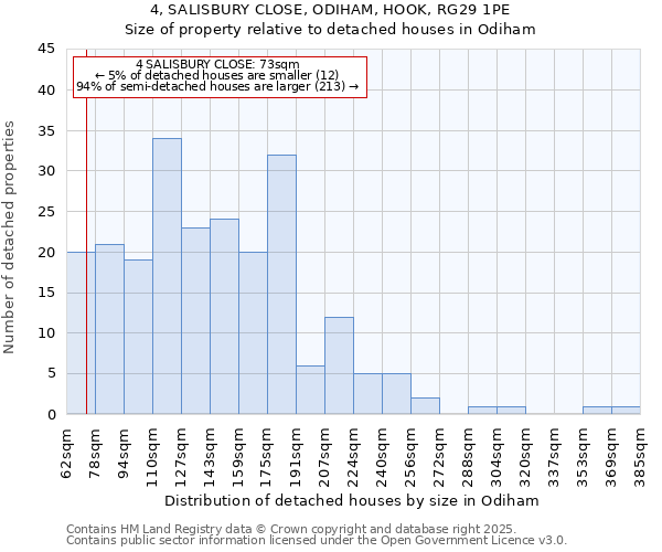 4, SALISBURY CLOSE, ODIHAM, HOOK, RG29 1PE: Size of property relative to detached houses houses in Odiham