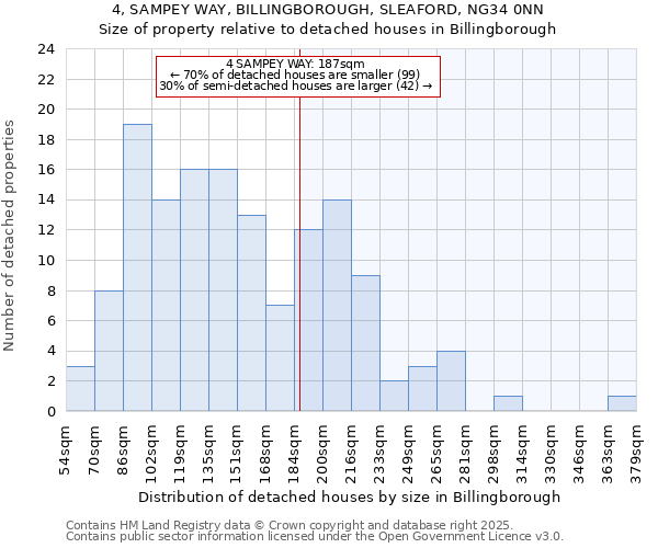 4, SAMPEY WAY, BILLINGBOROUGH, SLEAFORD, NG34 0NN: Size of property relative to detached houses houses in Billingborough