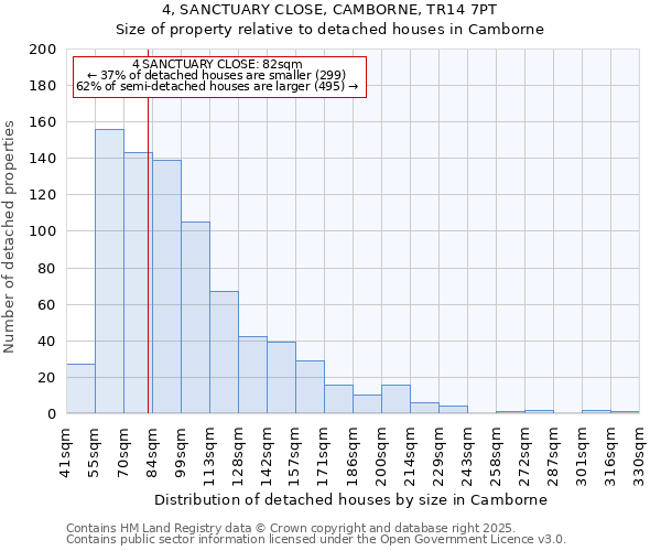 4, SANCTUARY CLOSE, CAMBORNE, TR14 7PT: Size of property relative to detached houses houses in Camborne