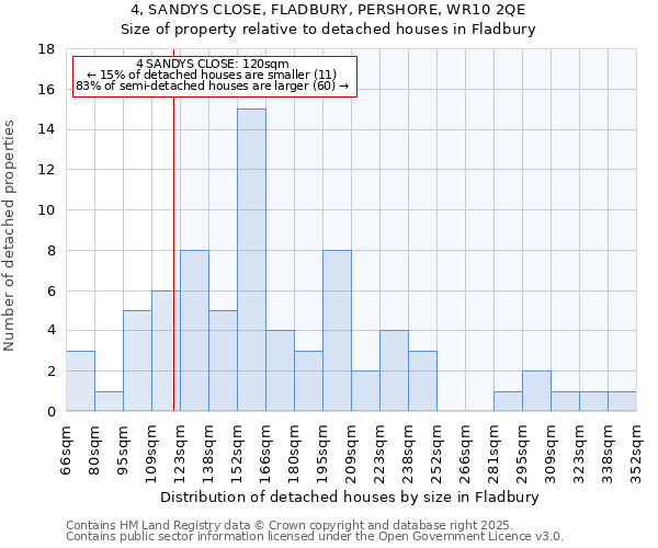 4, SANDYS CLOSE, FLADBURY, PERSHORE, WR10 2QE: Size of property relative to detached houses houses in Fladbury