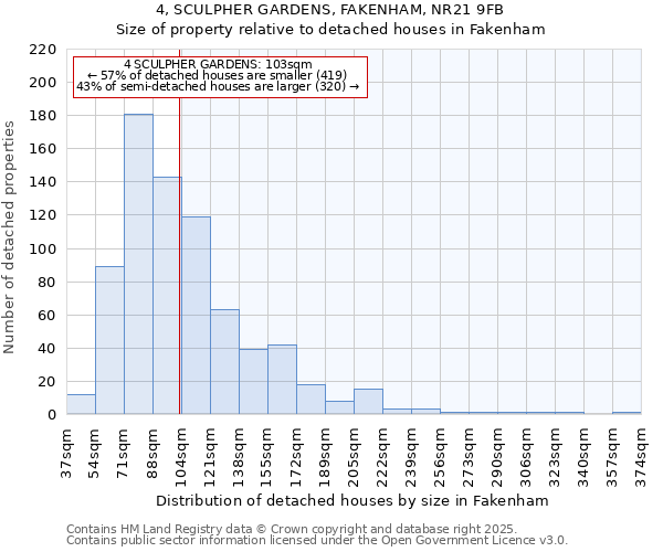 4, SCULPHER GARDENS, FAKENHAM, NR21 9FB: Size of property relative to detached houses houses in Fakenham