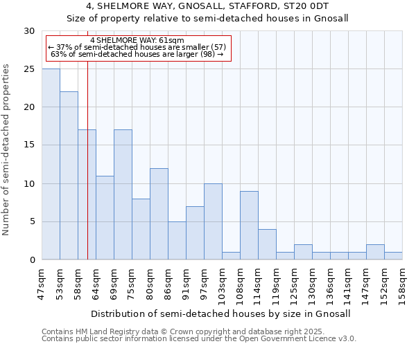 4, SHELMORE WAY, GNOSALL, STAFFORD, ST20 0DT: Size of property relative to semi-detached houses houses in Gnosall