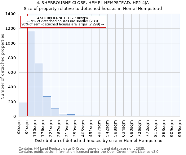 4, SHERBOURNE CLOSE, HEMEL HEMPSTEAD, HP2 4JA: Size of property relative to detached houses houses in Hemel Hempstead