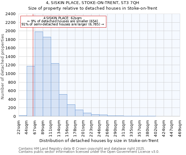 4, SISKIN PLACE, STOKE-ON-TRENT, ST3 7QH: Size of property relative to detached houses houses in Stoke-on-Trent
