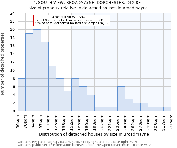 4, SOUTH VIEW, BROADMAYNE, DORCHESTER, DT2 8ET: Size of property relative to detached houses houses in Broadmayne